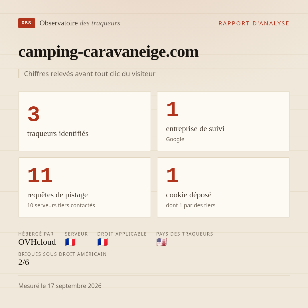 camping-caravaneige.com : 3 traqueurs identifiés, 1 entreprise de suivi, 11 requêtes de pistage. Chiffres relevés avant tout clic du visiteur.