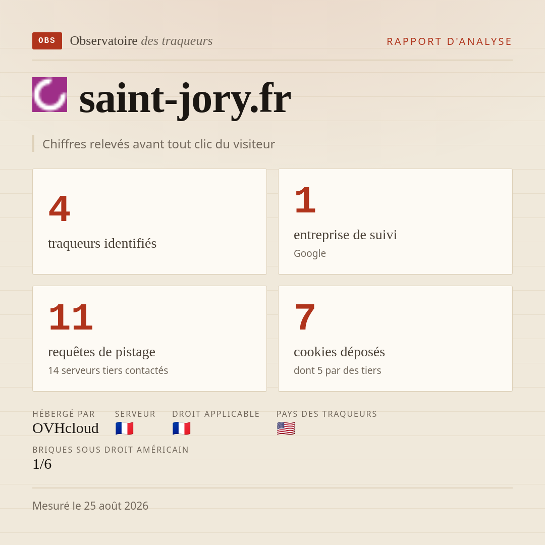 saint-jory.fr : 4 traqueurs identifiés, 1 entreprise de suivi, 11 requêtes de pistage. Chiffres relevés avant tout clic du visiteur.