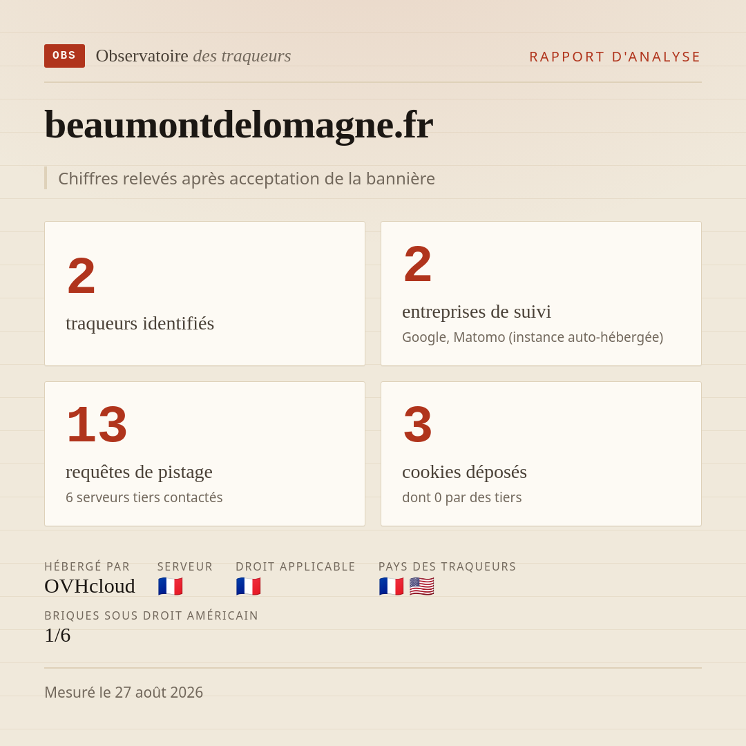 beaumontdelomagne.fr : 2 traqueurs identifiés, 2 entreprises de suivi, 13 requêtes de pistage. Chiffres relevés après acceptation de la bannière.