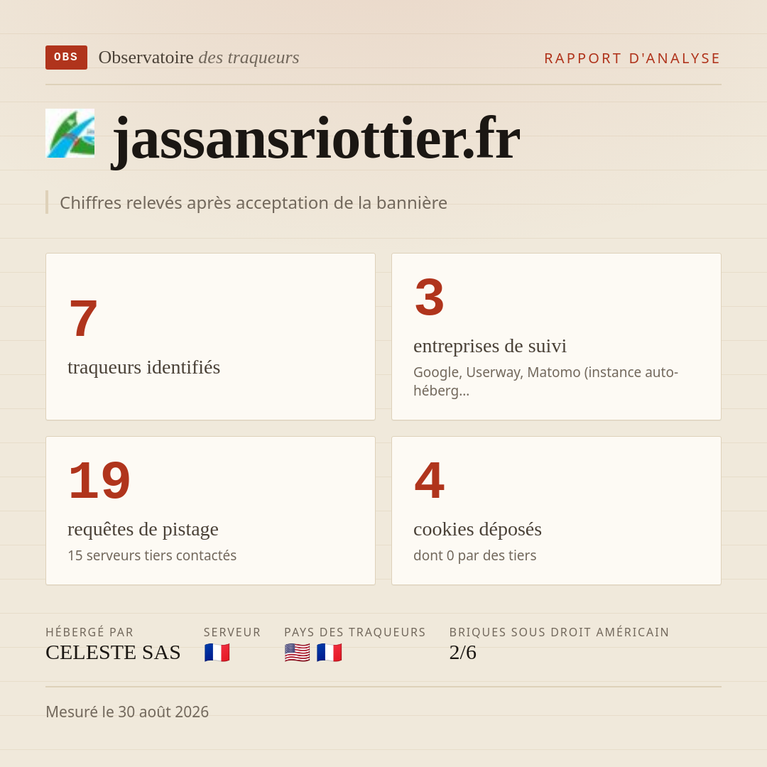 jassansriottier.fr : 7 traqueurs identifiés, 3 entreprises de suivi, 19 requêtes de pistage. Chiffres relevés après acceptation de la bannière.