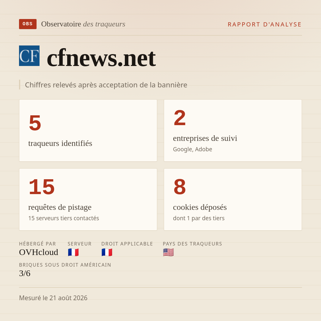 cfnews.net : 5 traqueurs identifiés, 2 entreprises de suivi, 15 requêtes de pistage. Chiffres relevés après acceptation de la bannière.