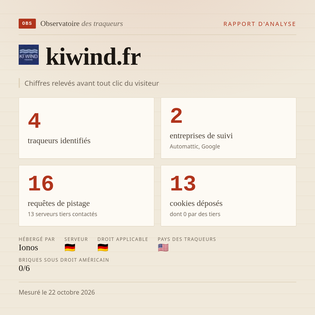 kiwind.fr : 4 traqueurs identifiés, 2 entreprises de suivi, 16 requêtes de pistage. Chiffres relevés avant tout clic du visiteur.