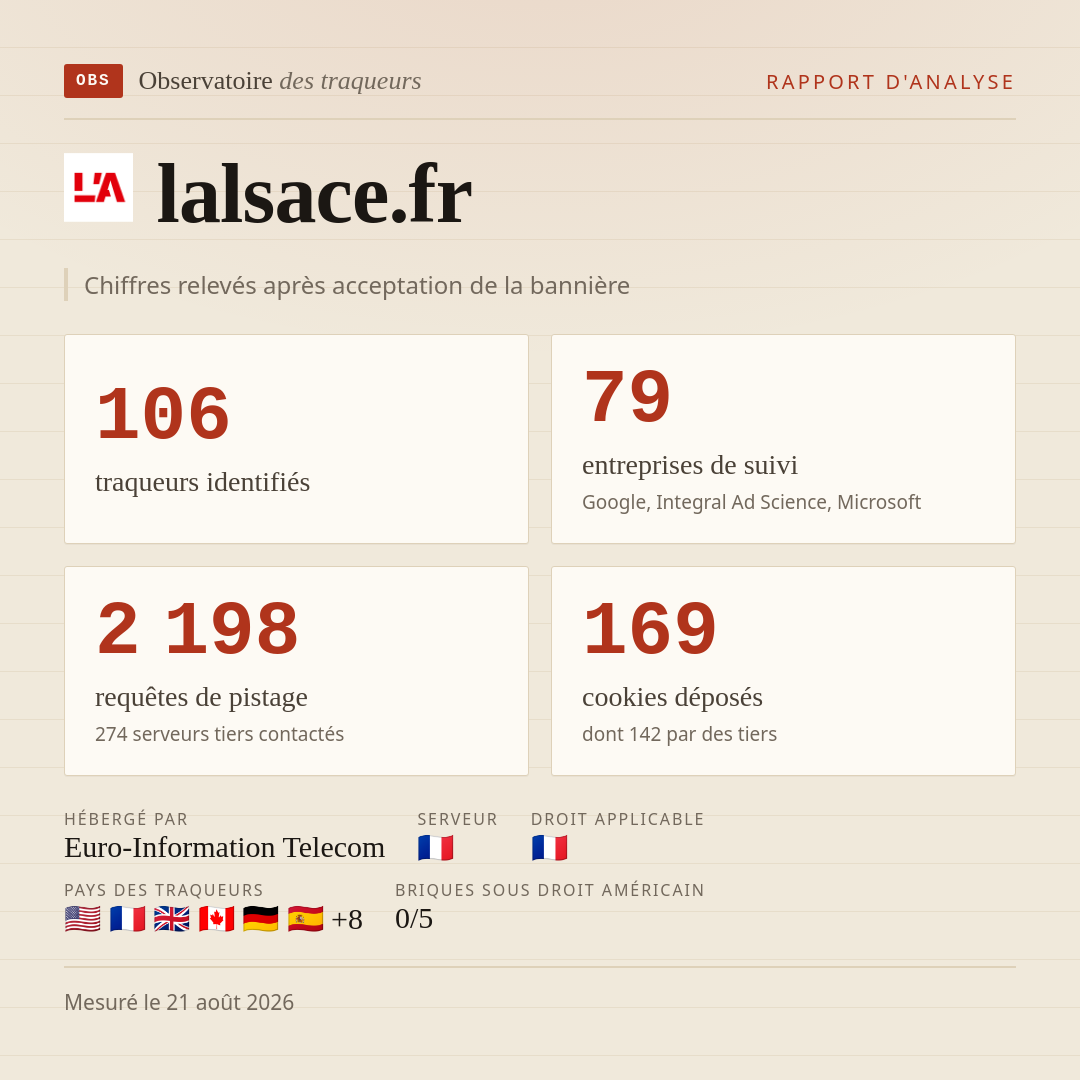 lalsace.fr : 106 traqueurs identifiés, 79 entreprises de suivi, 2 198 requêtes de pistage. Chiffres relevés après acceptation de la bannière.