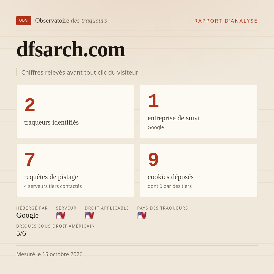 dfsarch.com : 2 traqueurs identifiés, 1 entreprise de suivi, 7 requêtes de pistage. Chiffres relevés avant tout clic du visiteur.