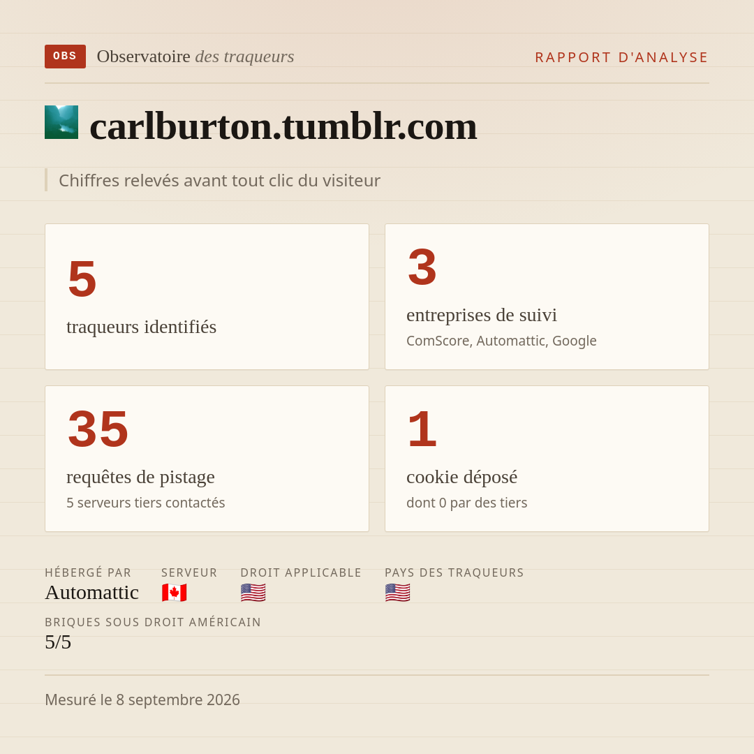 carlburton.tumblr.com : 5 traqueurs identifiés, 3 entreprises de suivi, 35 requêtes de pistage. Chiffres relevés avant tout clic du visiteur.