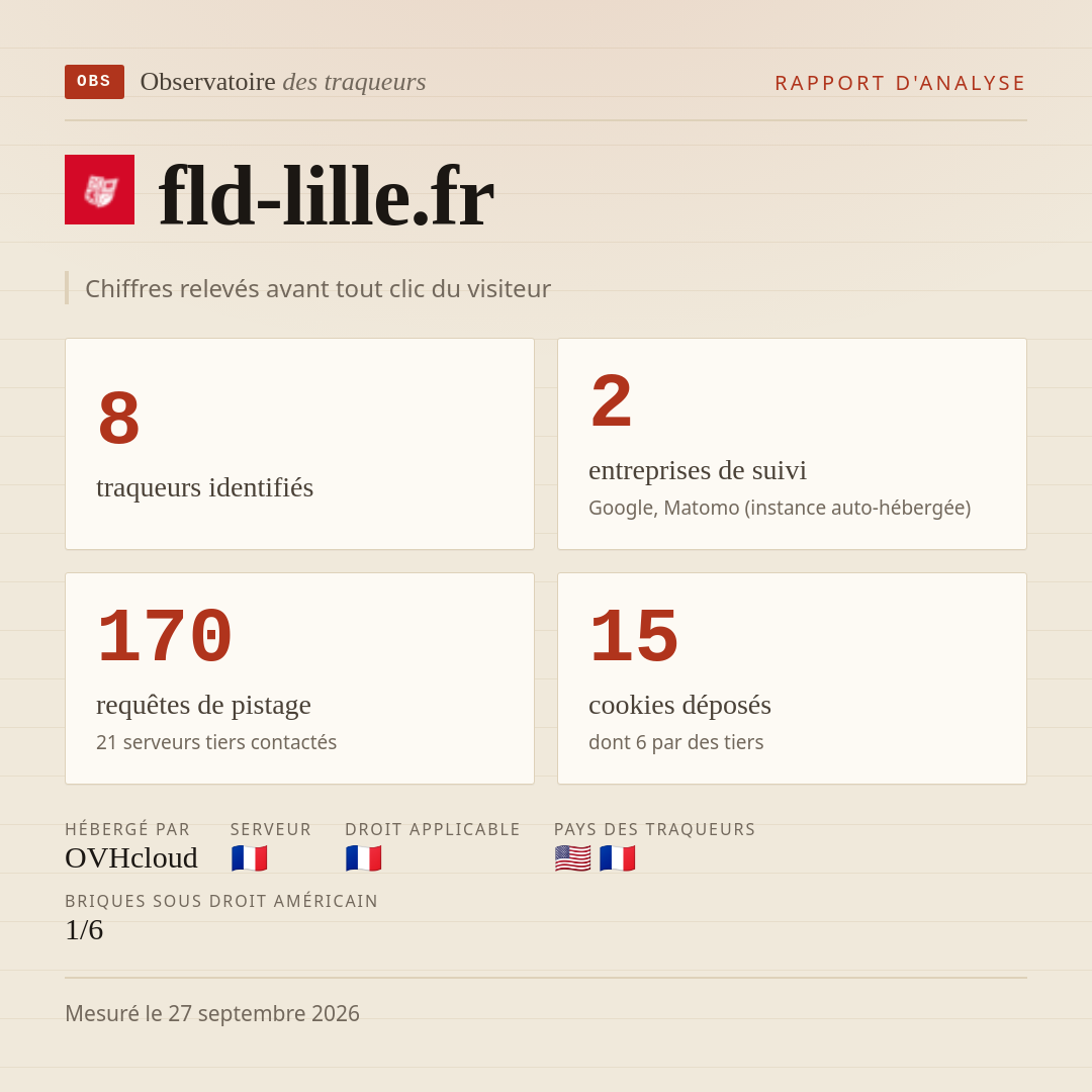 fld-lille.fr : 8 traqueurs identifiés, 2 entreprises de suivi, 170 requêtes de pistage. Chiffres relevés avant tout clic du visiteur.
