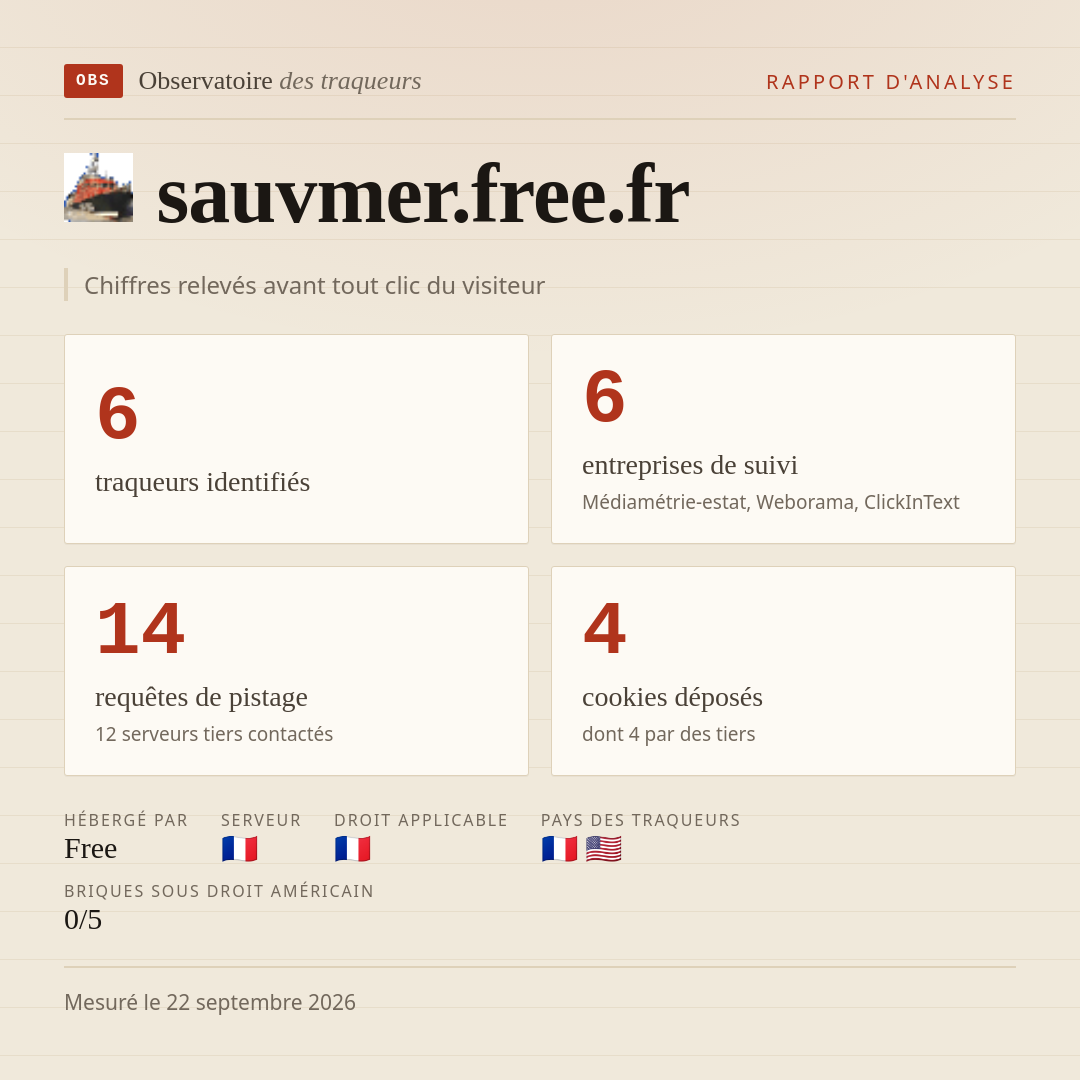 sauvmer.free.fr : 6 traqueurs identifiés, 6 entreprises de suivi, 14 requêtes de pistage. Chiffres relevés avant tout clic du visiteur.
