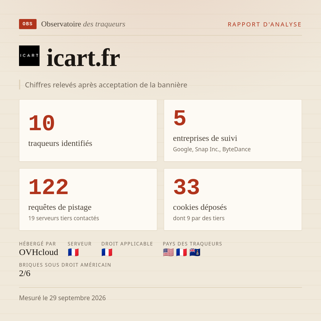 icart.fr : 10 traqueurs identifiés, 5 entreprises de suivi, 122 requêtes de pistage. Chiffres relevés après acceptation de la bannière.
