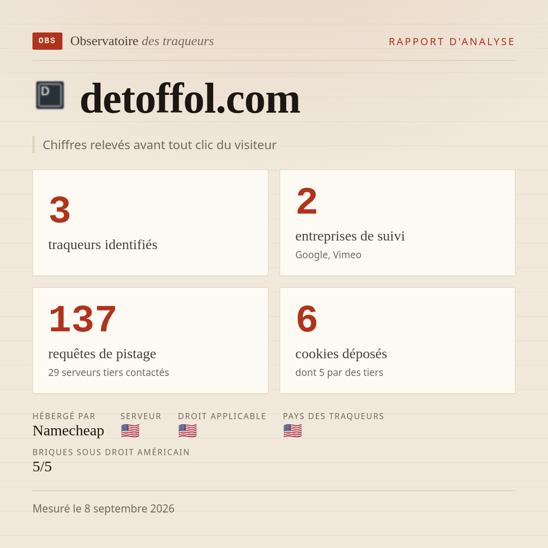 detoffol.com : 3 traqueurs identifiés, 2 entreprises de suivi, 137 requêtes de pistage. Chiffres relevés avant tout clic du visiteur.