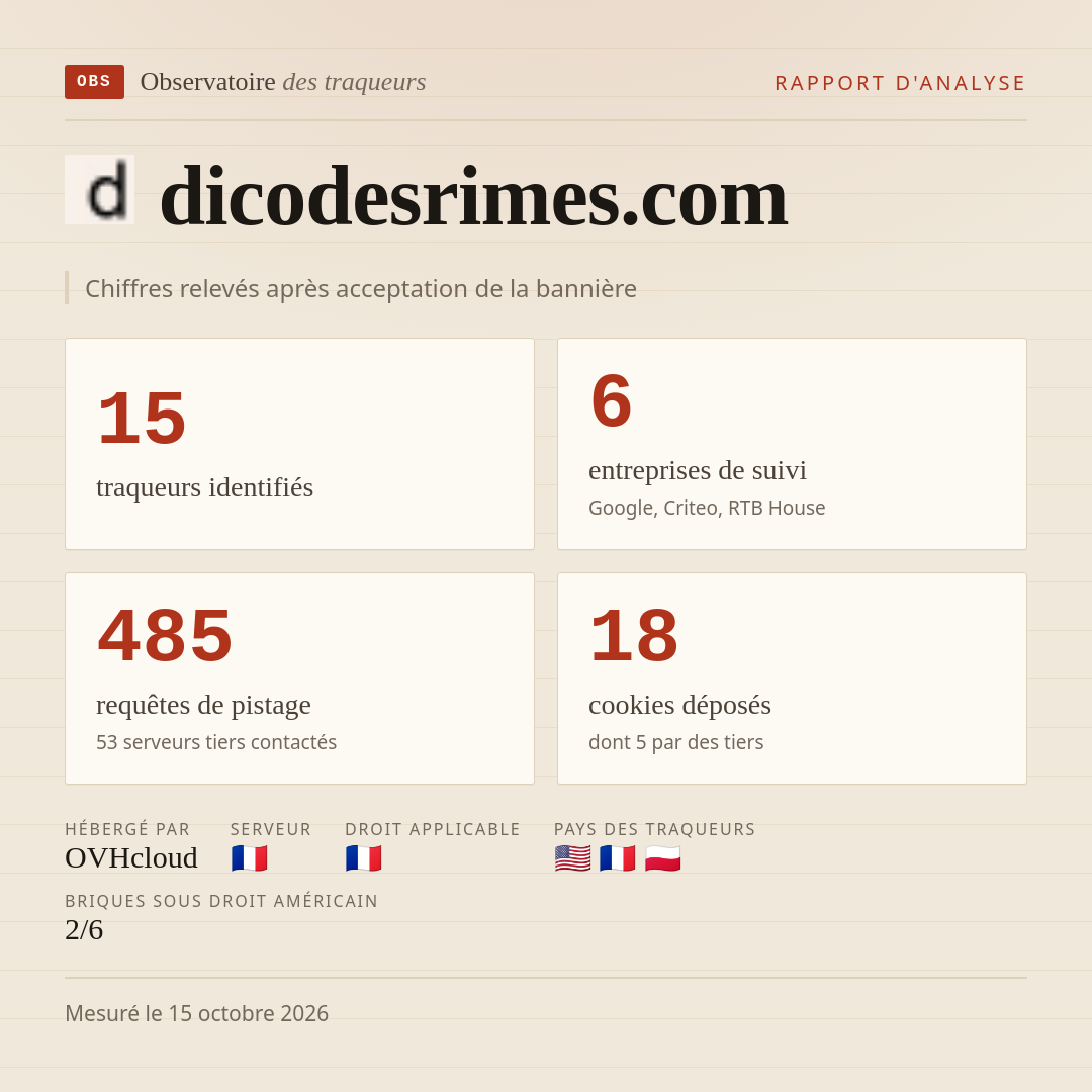dicodesrimes.com : 15 traqueurs identifiés, 6 entreprises de suivi, 485 requêtes de pistage. Chiffres relevés après acceptation de la bannière.
