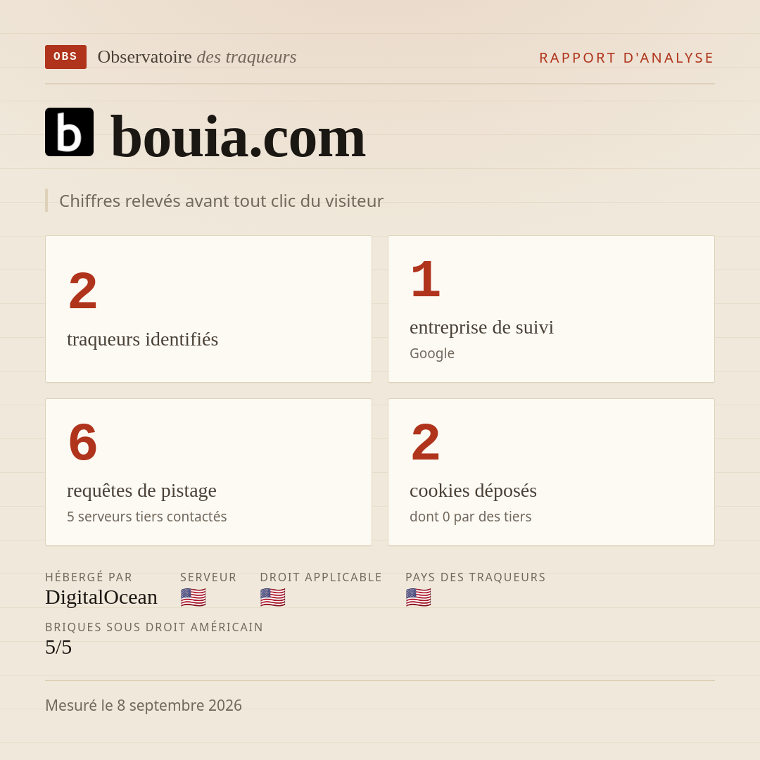 bouia.com : 2 traqueurs identifiés, 1 entreprise de suivi, 6 requêtes de pistage. Chiffres relevés avant tout clic du visiteur.