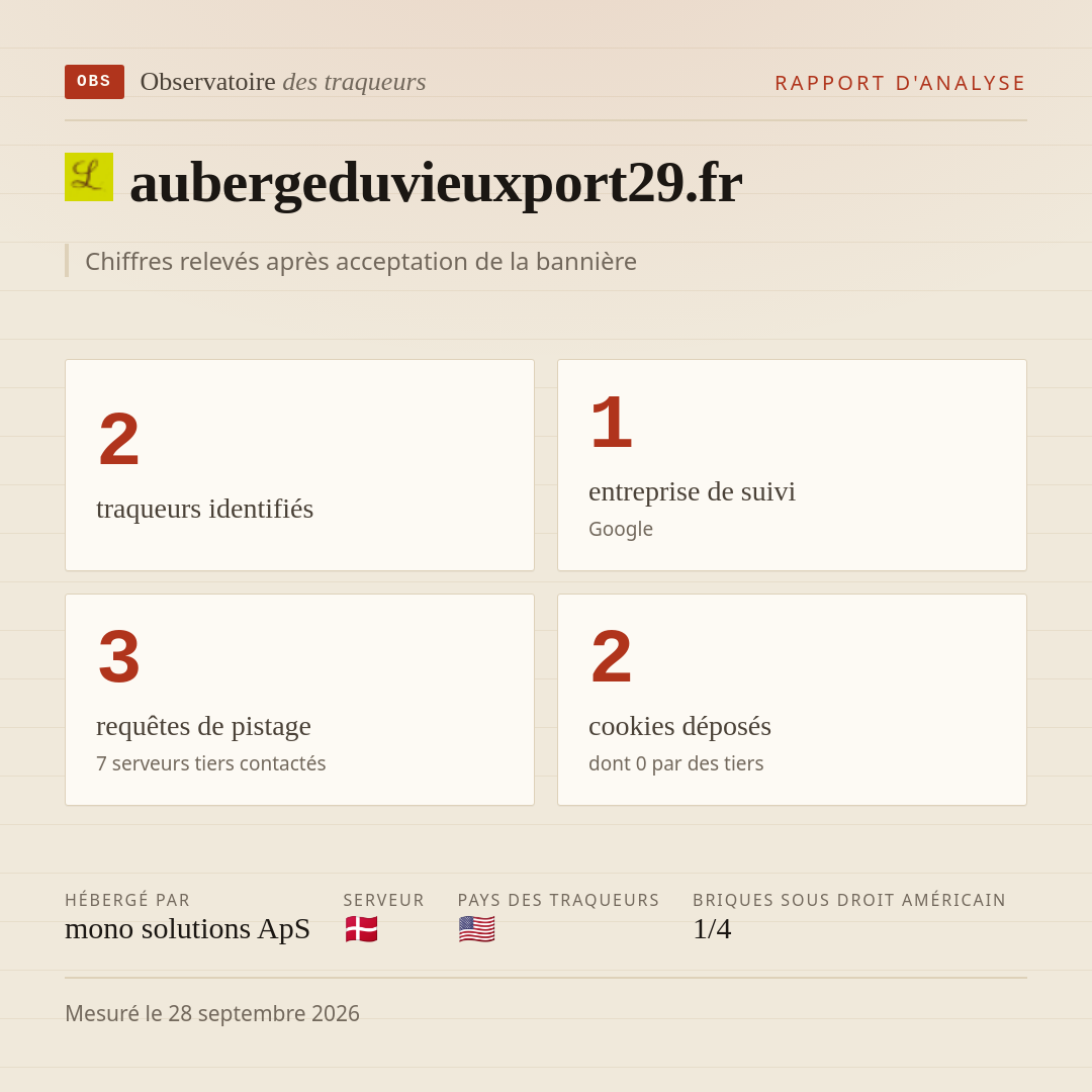 aubergeduvieuxport29.fr : 2 traqueurs identifiés, 1 entreprise de suivi, 3 requêtes de pistage. Chiffres relevés après acceptation de la bannière.