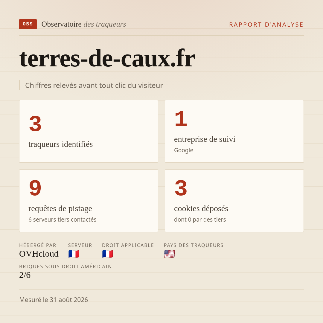 terres-de-caux.fr : 3 traqueurs identifiés, 1 entreprise de suivi, 9 requêtes de pistage. Chiffres relevés avant tout clic du visiteur.