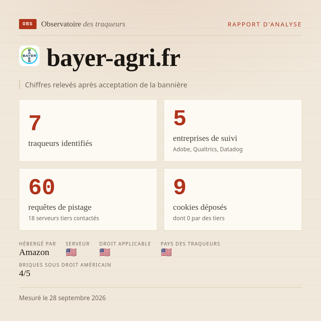 bayer-agri.fr : 7 traqueurs identifiés, 5 entreprises de suivi, 60 requêtes de pistage. Chiffres relevés après acceptation de la bannière.