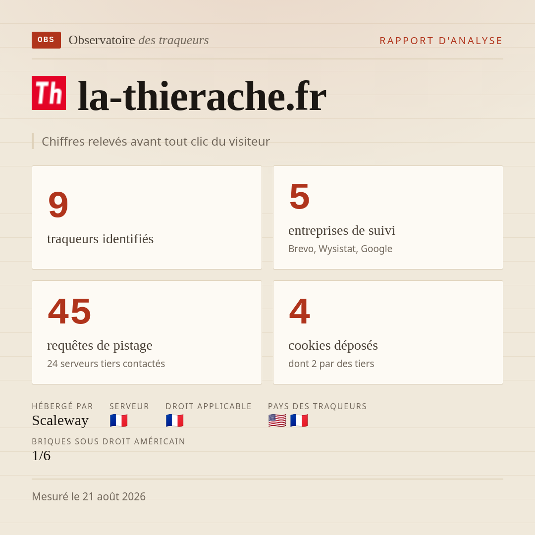 la-thierache.fr : 9 traqueurs identifiés, 5 entreprises de suivi, 45 requêtes de pistage. Chiffres relevés avant tout clic du visiteur.