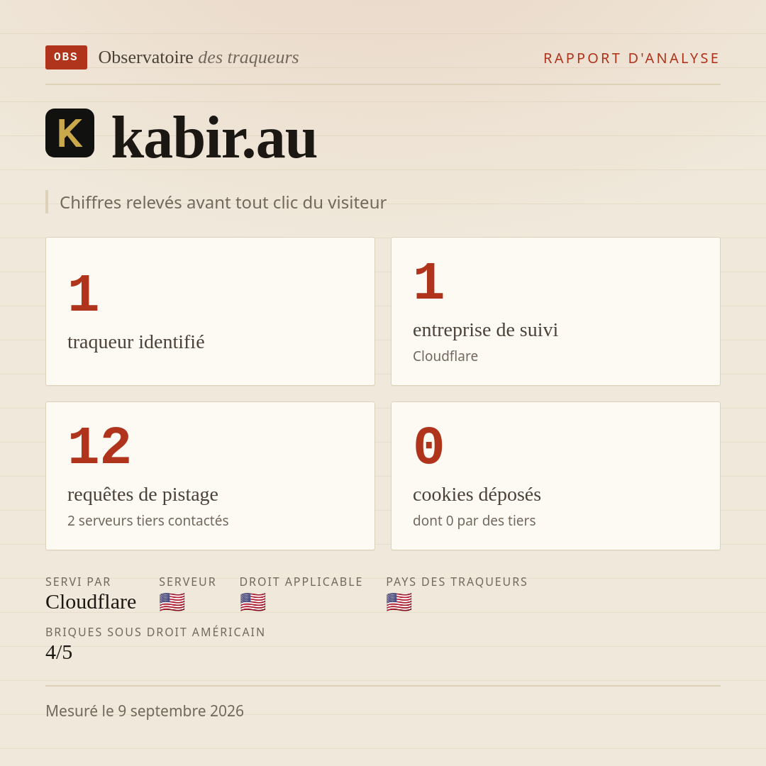 kabir.au : 1 traqueur identifié, 1 entreprise de suivi, 12 requêtes de pistage. Chiffres relevés avant tout clic du visiteur.
