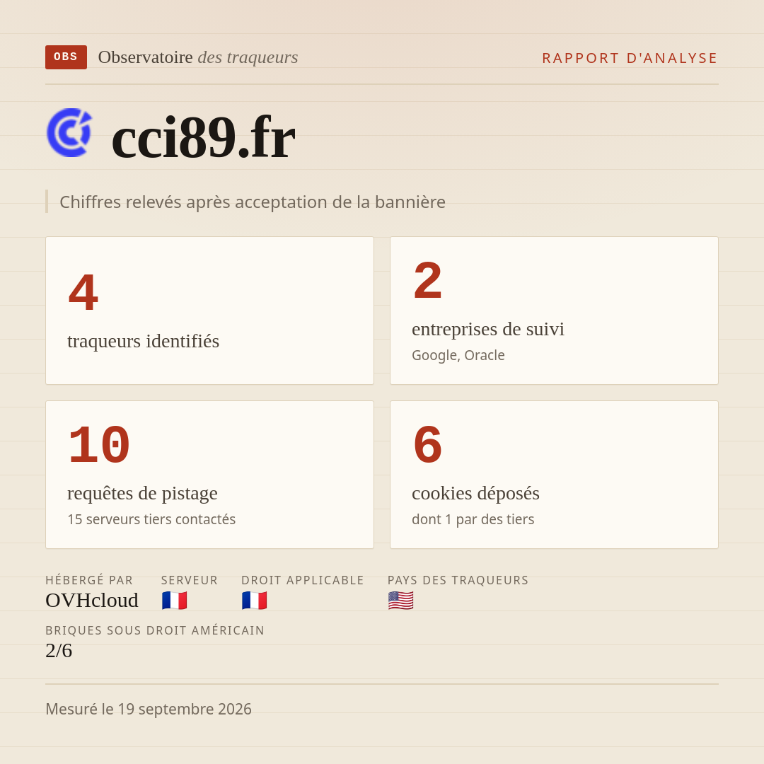 cci89.fr : 4 traqueurs identifiés, 2 entreprises de suivi, 10 requêtes de pistage. Chiffres relevés après acceptation de la bannière.