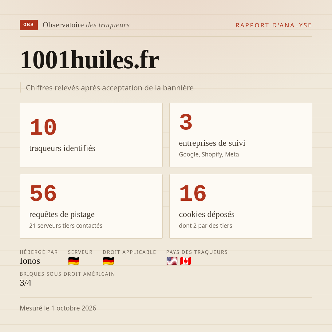 1001huiles.fr : 10 traqueurs identifiés, 3 entreprises de suivi, 56 requêtes de pistage. Chiffres relevés après acceptation de la bannière.