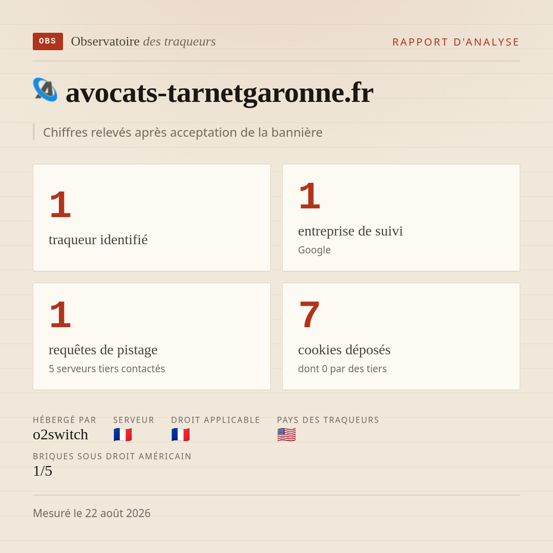 avocats-tarnetgaronne.fr : 1 traqueur identifié, 1 entreprise de suivi, 1 requêtes de pistage. Chiffres relevés après acceptation de la bannière.