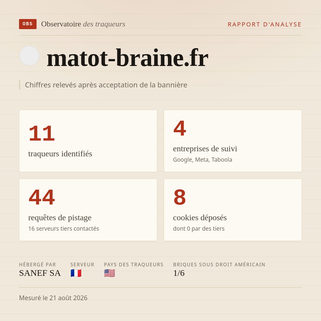 matot-braine.fr : 11 traqueurs identifiés, 4 entreprises de suivi, 44 requêtes de pistage. Chiffres relevés après acceptation de la bannière.