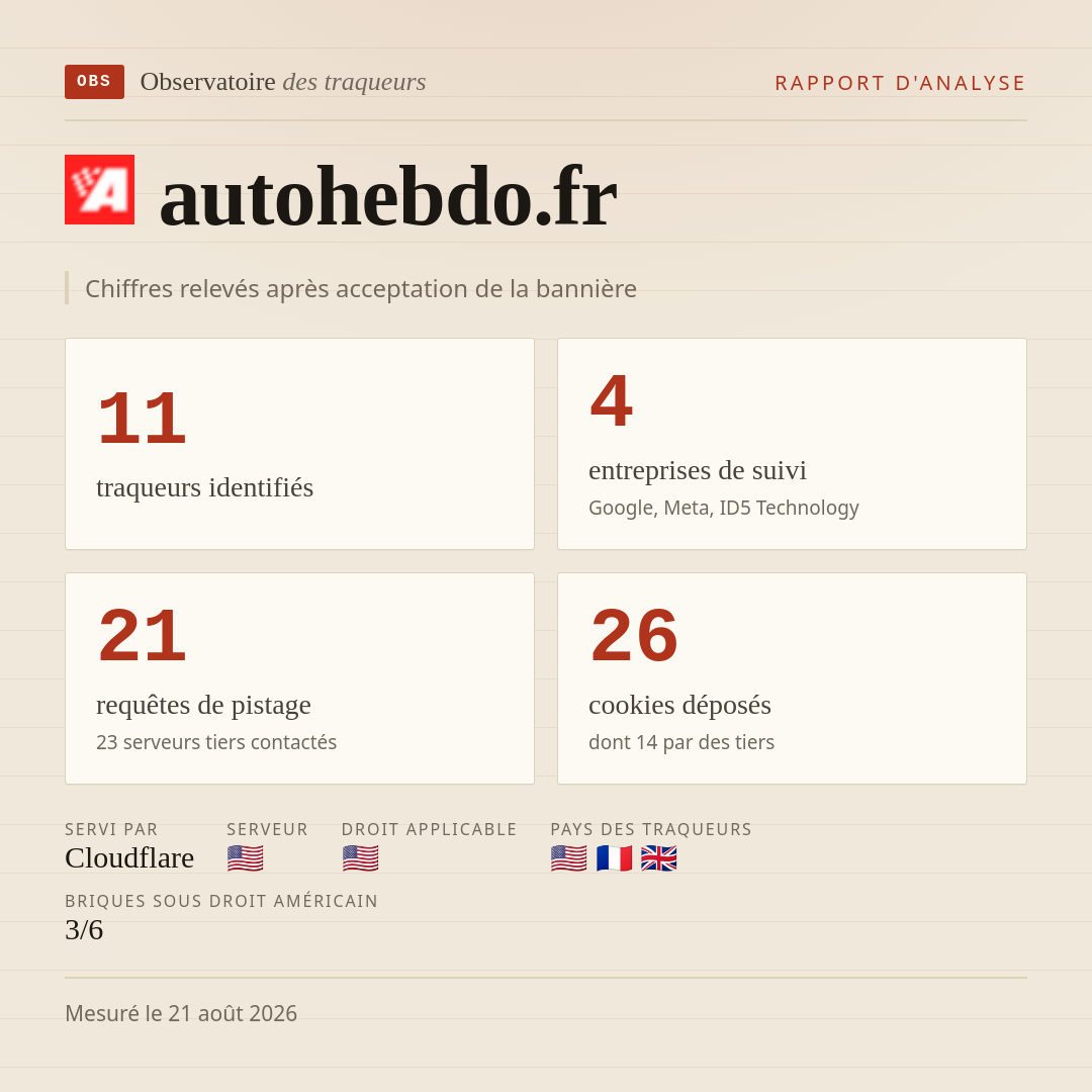 autohebdo.fr : 11 traqueurs identifiés, 4 entreprises de suivi, 21 requêtes de pistage. Chiffres relevés après acceptation de la bannière.