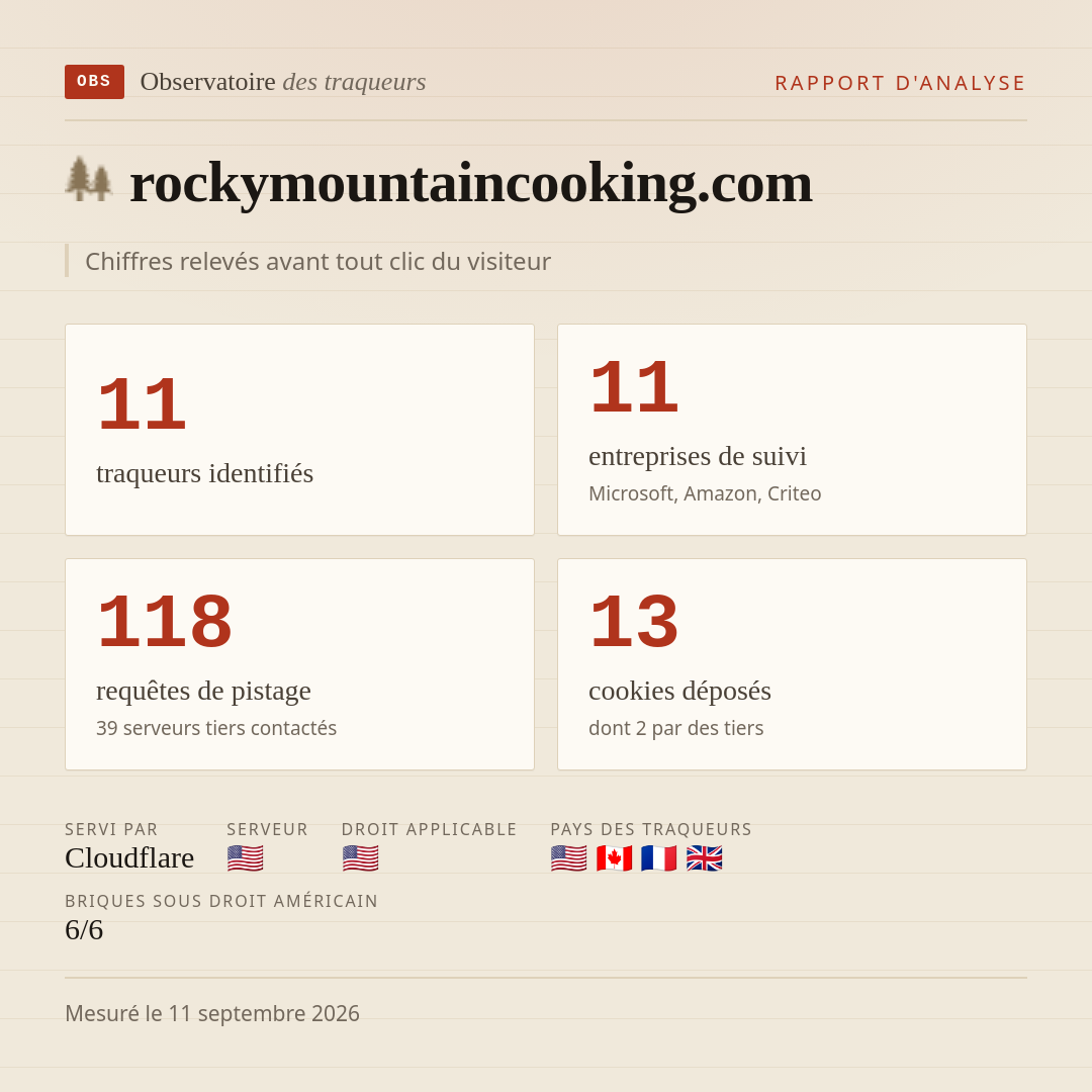 rockymountaincooking.com : 11 traqueurs identifiés, 11 entreprises de suivi, 118 requêtes de pistage. Chiffres relevés avant tout clic du visiteur.