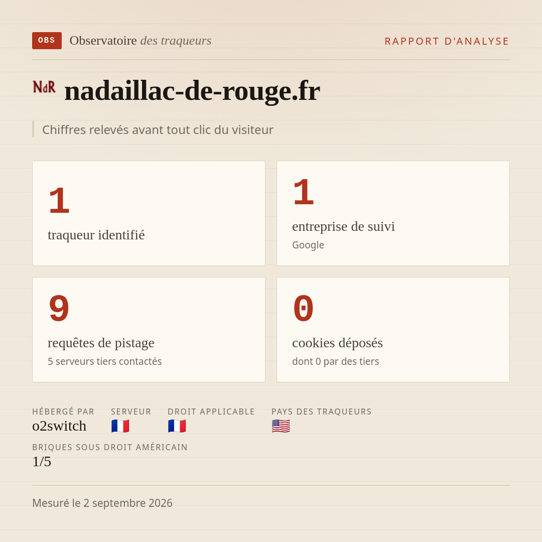 nadaillac-de-rouge.fr : 1 traqueur identifié, 1 entreprise de suivi, 9 requêtes de pistage. Chiffres relevés avant tout clic du visiteur.