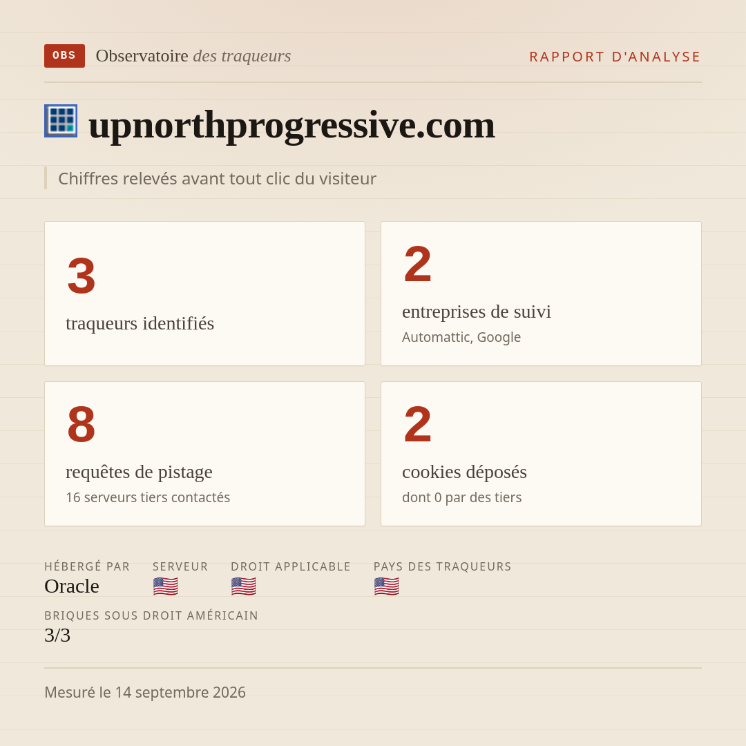 upnorthprogressive.com : 3 traqueurs identifiés, 2 entreprises de suivi, 8 requêtes de pistage. Chiffres relevés avant tout clic du visiteur.