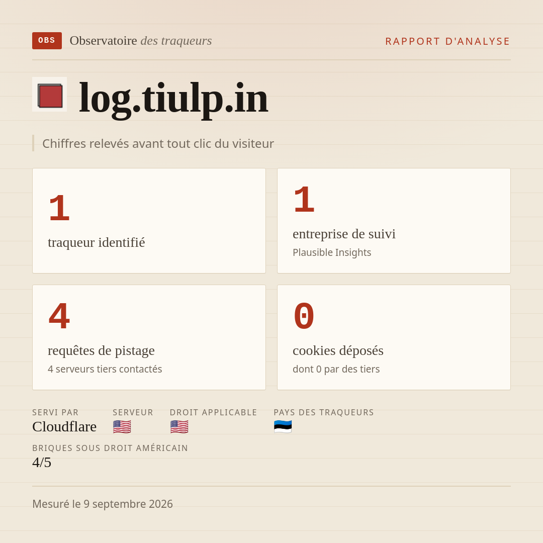log.tiulp.in : 1 traqueur identifié, 1 entreprise de suivi, 4 requêtes de pistage. Chiffres relevés avant tout clic du visiteur.