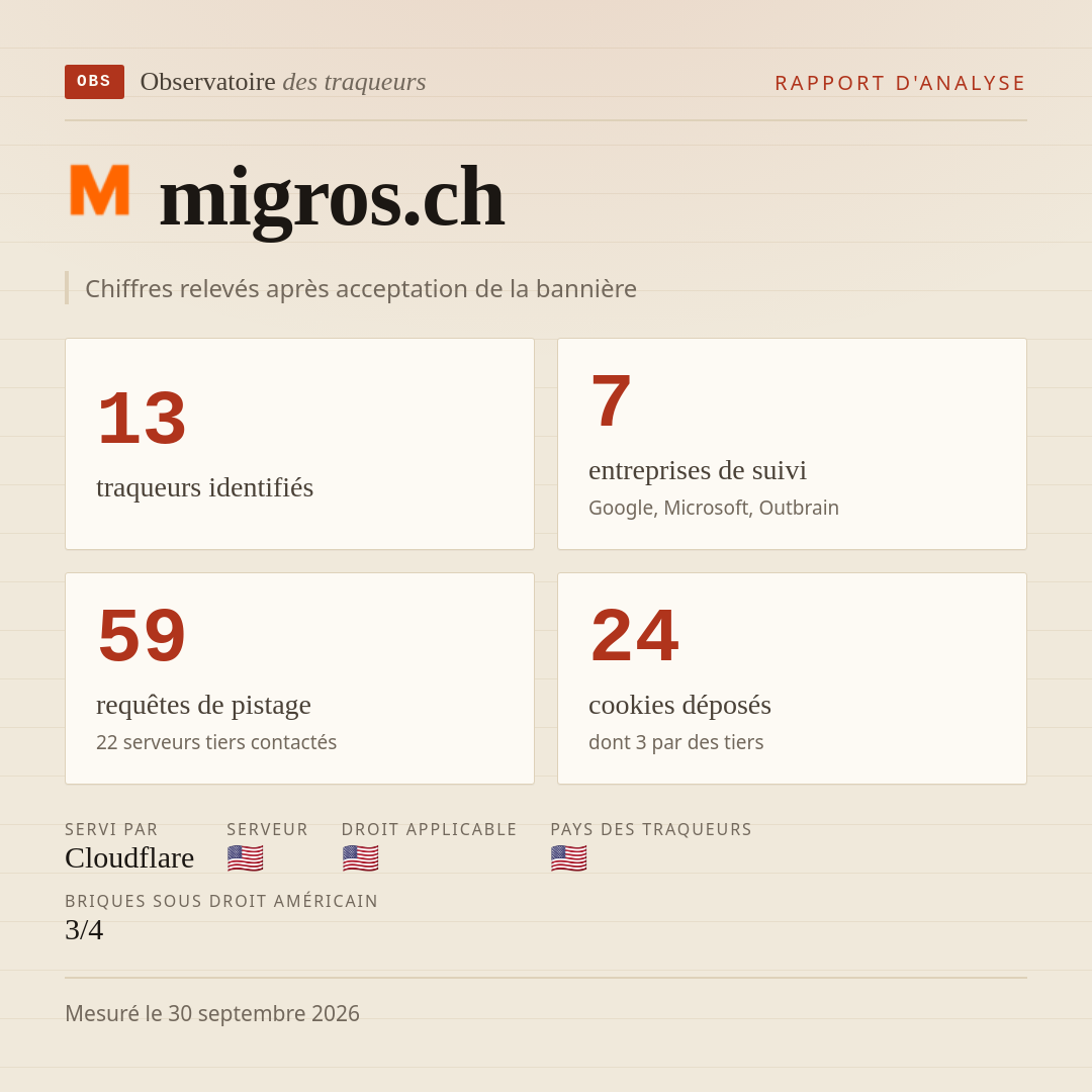 migros.ch : 13 traqueurs identifiés, 7 entreprises de suivi, 59 requêtes de pistage. Chiffres relevés après acceptation de la bannière.