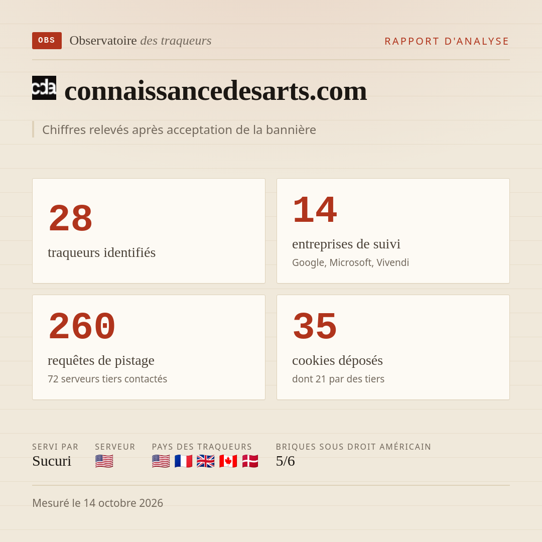 connaissancedesarts.com : 28 traqueurs identifiés, 14 entreprises de suivi, 260 requêtes de pistage. Chiffres relevés après acceptation de la bannière.