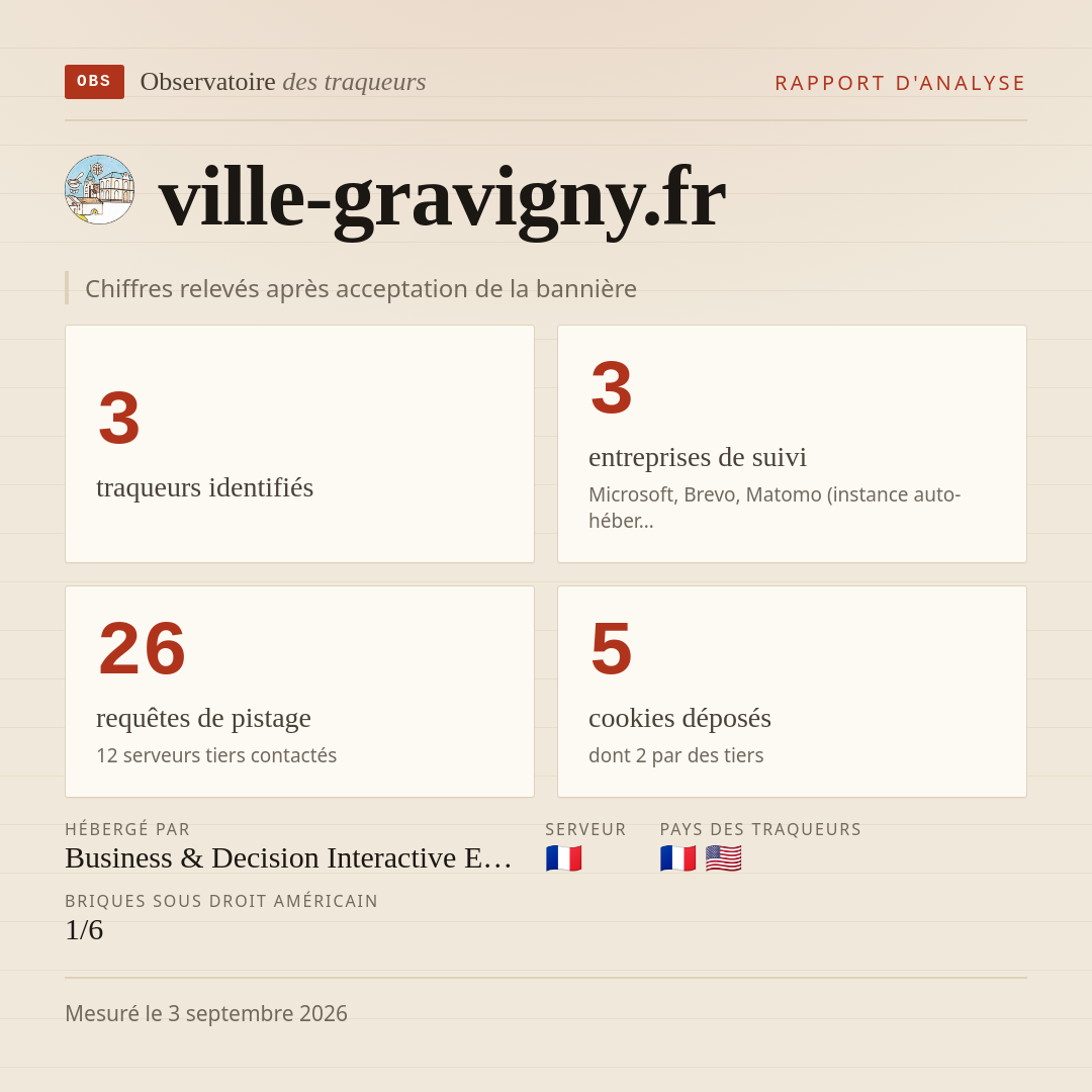 ville-gravigny.fr : 3 traqueurs identifiés, 3 entreprises de suivi, 26 requêtes de pistage. Chiffres relevés après acceptation de la bannière.