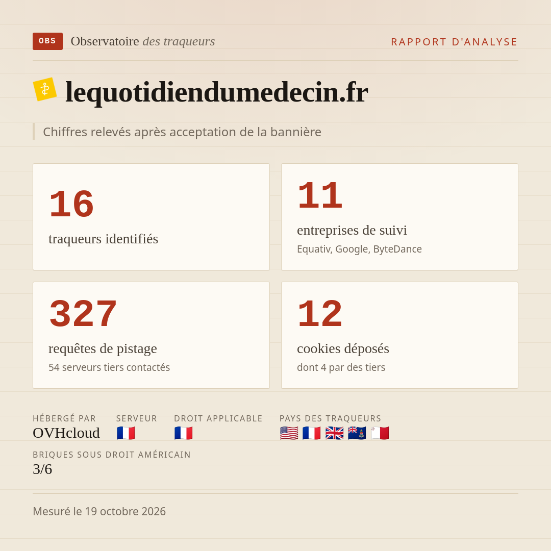 lequotidiendumedecin.fr : 16 traqueurs identifiés, 11 entreprises de suivi, 327 requêtes de pistage. Chiffres relevés après acceptation de la bannière.