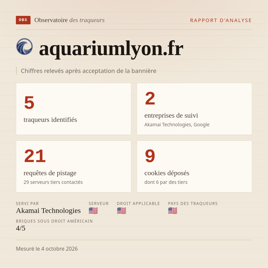 aquariumlyon.fr : 5 traqueurs identifiés, 2 entreprises de suivi, 21 requêtes de pistage. Chiffres relevés après acceptation de la bannière.
