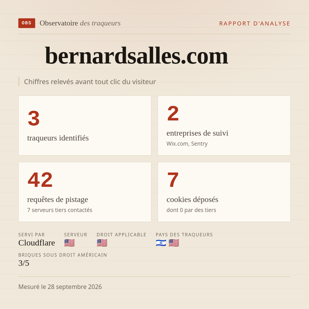 bernardsalles.com : 3 traqueurs identifiés, 2 entreprises de suivi, 42 requêtes de pistage. Chiffres relevés avant tout clic du visiteur.