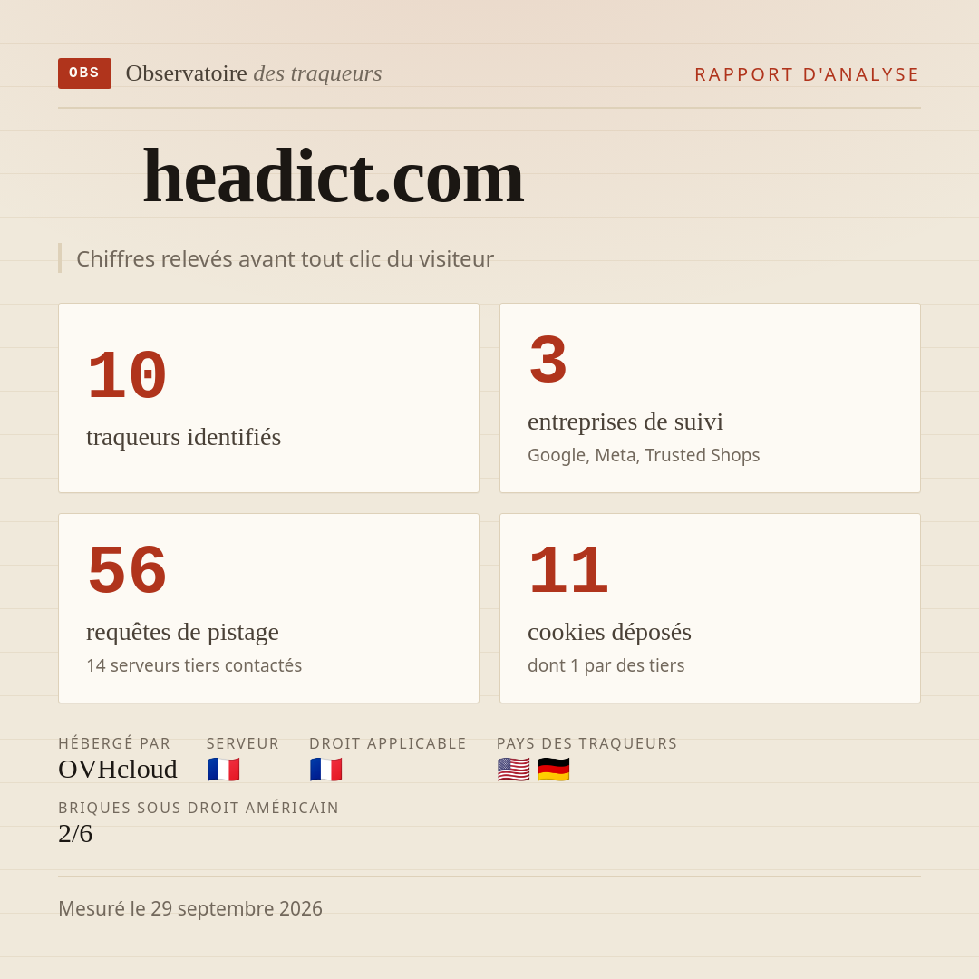 headict.com : 10 traqueurs identifiés, 3 entreprises de suivi, 56 requêtes de pistage. Chiffres relevés avant tout clic du visiteur.