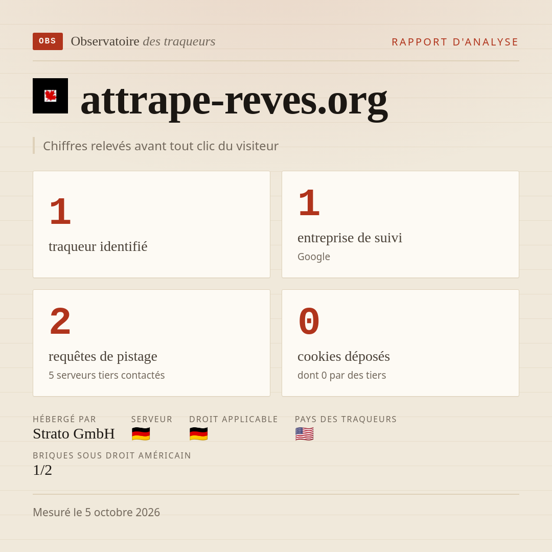 attrape-reves.org : 1 traqueur identifié, 1 entreprise de suivi, 2 requêtes de pistage. Chiffres relevés avant tout clic du visiteur.