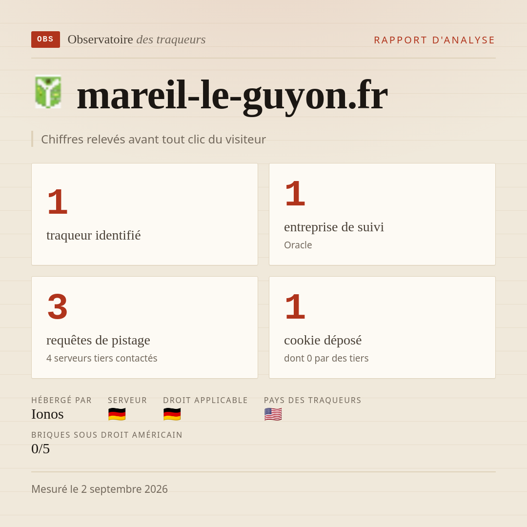 mareil-le-guyon.fr : 1 traqueur identifié, 1 entreprise de suivi, 3 requêtes de pistage. Chiffres relevés avant tout clic du visiteur.