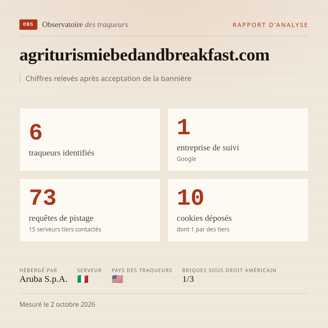 agriturismiebedandbreakfast.com : 6 traqueurs identifiés, 1 entreprise de suivi, 73 requêtes de pistage. Chiffres relevés après acceptation de la bannière.