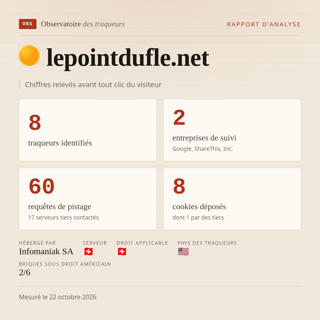 lepointdufle.net : 8 traqueurs identifiés, 2 entreprises de suivi, 60 requêtes de pistage. Chiffres relevés avant tout clic du visiteur.