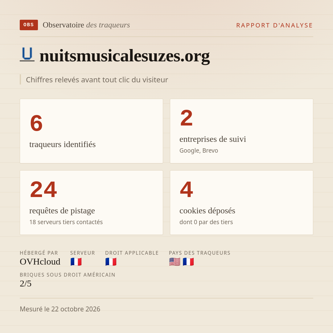 nuitsmusicalesuzes.org : 6 traqueurs identifiés, 2 entreprises de suivi, 24 requêtes de pistage. Chiffres relevés avant tout clic du visiteur.
