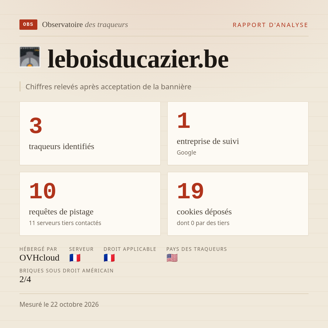 leboisducazier.be : 3 traqueurs identifiés, 1 entreprise de suivi, 10 requêtes de pistage. Chiffres relevés après acceptation de la bannière.