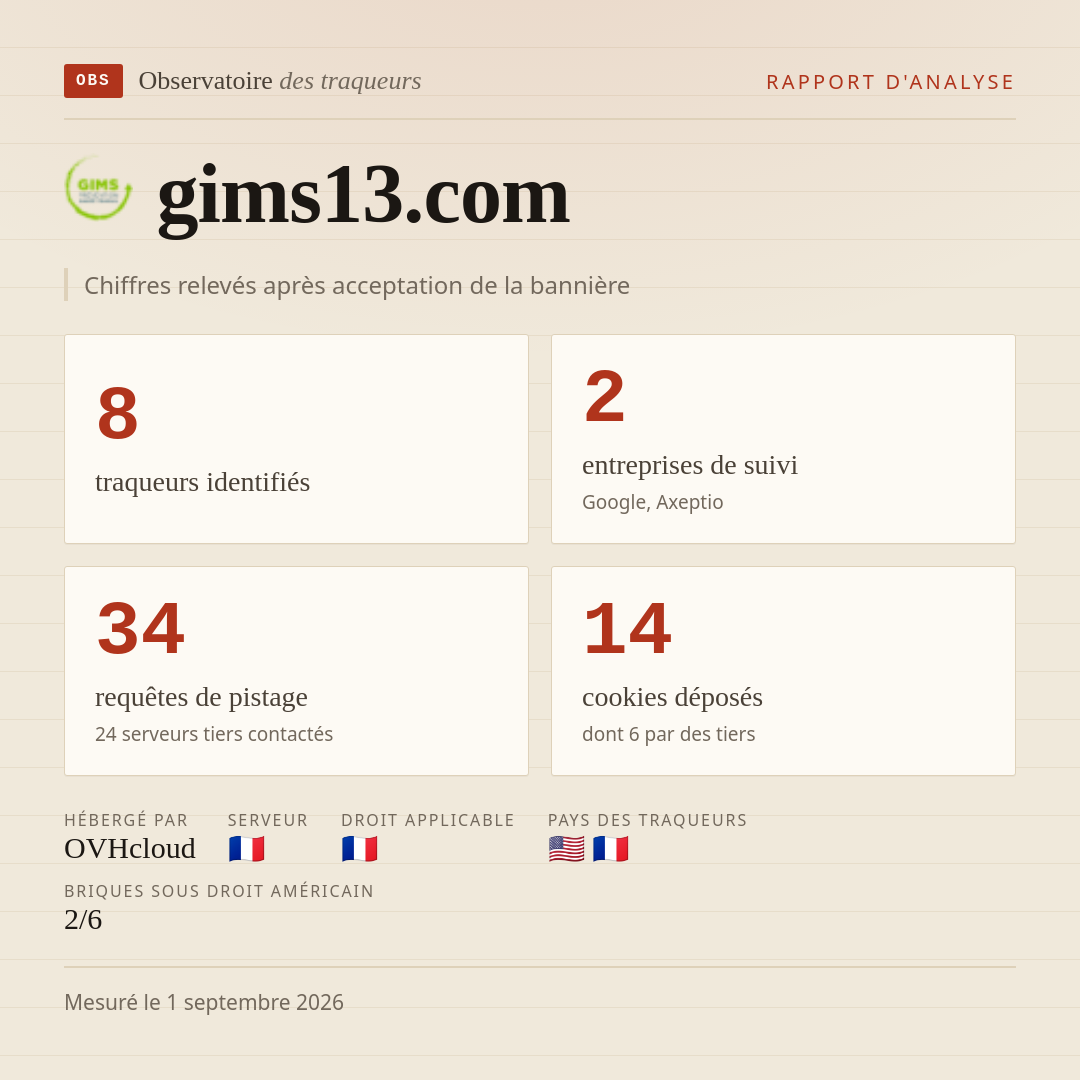 gims13.com : 8 traqueurs identifiés, 2 entreprises de suivi, 34 requêtes de pistage. Chiffres relevés après acceptation de la bannière.