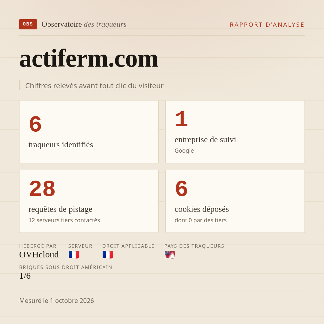 actiferm.com : 6 traqueurs identifiés, 1 entreprise de suivi, 28 requêtes de pistage. Chiffres relevés avant tout clic du visiteur.