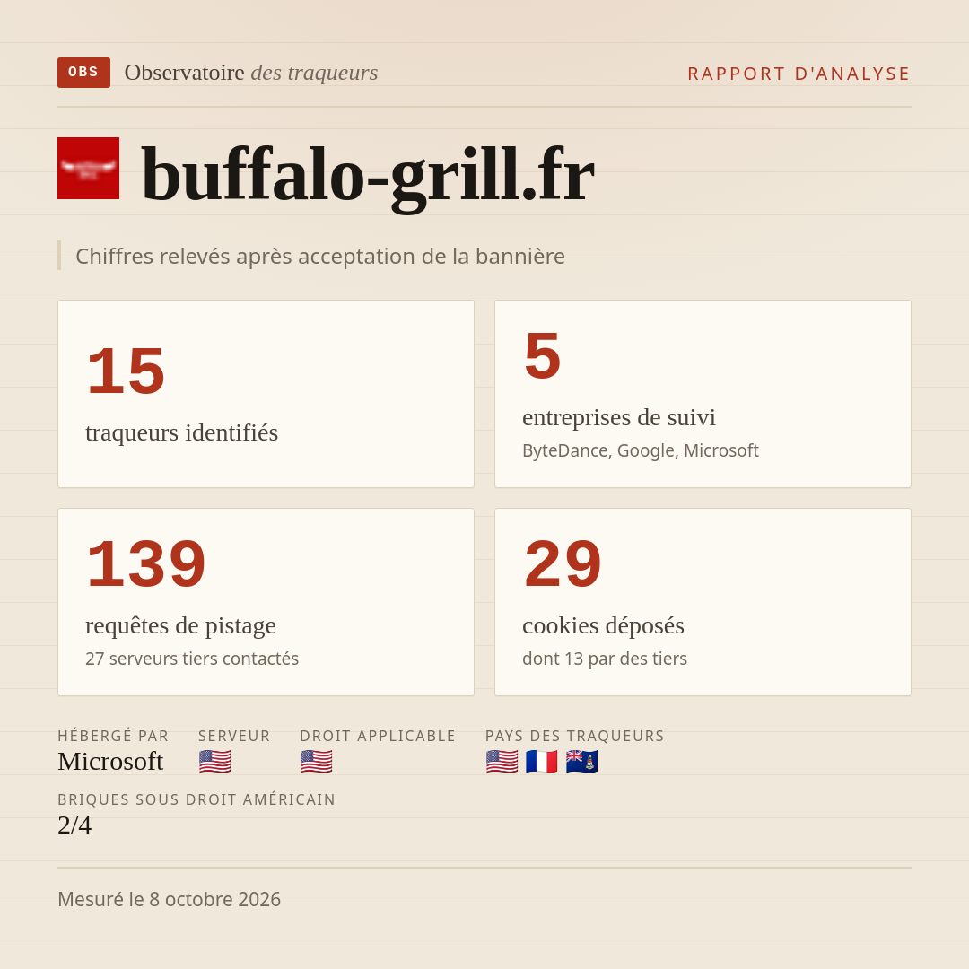 buffalo-grill.fr : 15 traqueurs identifiés, 5 entreprises de suivi, 139 requêtes de pistage. Chiffres relevés après acceptation de la bannière.