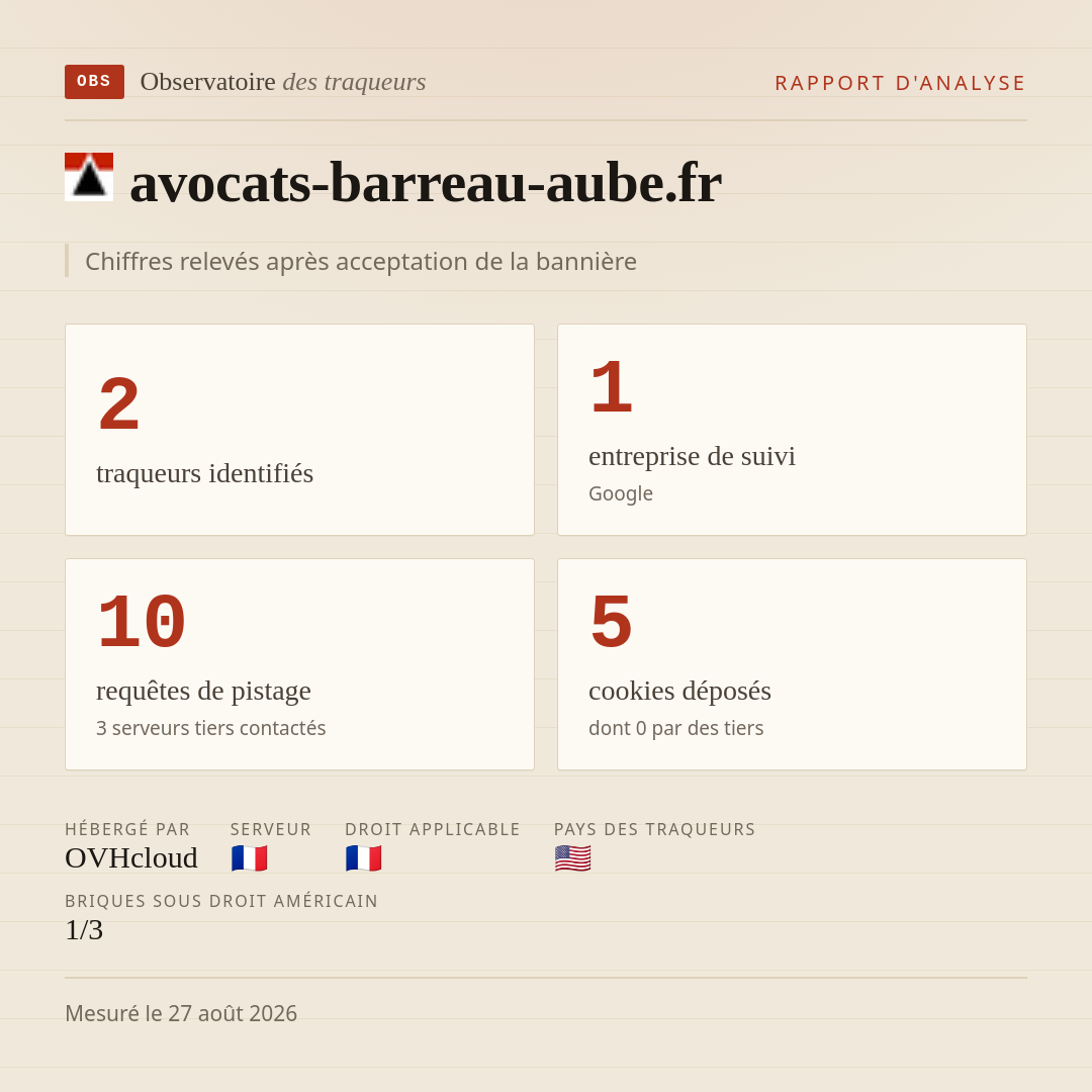 avocats-barreau-aube.fr : 2 traqueurs identifiés, 1 entreprise de suivi, 10 requêtes de pistage. Chiffres relevés après acceptation de la bannière.