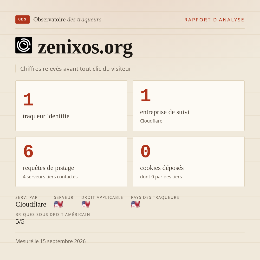 zenixos.org : 1 traqueur identifié, 1 entreprise de suivi, 6 requêtes de pistage. Chiffres relevés avant tout clic du visiteur.