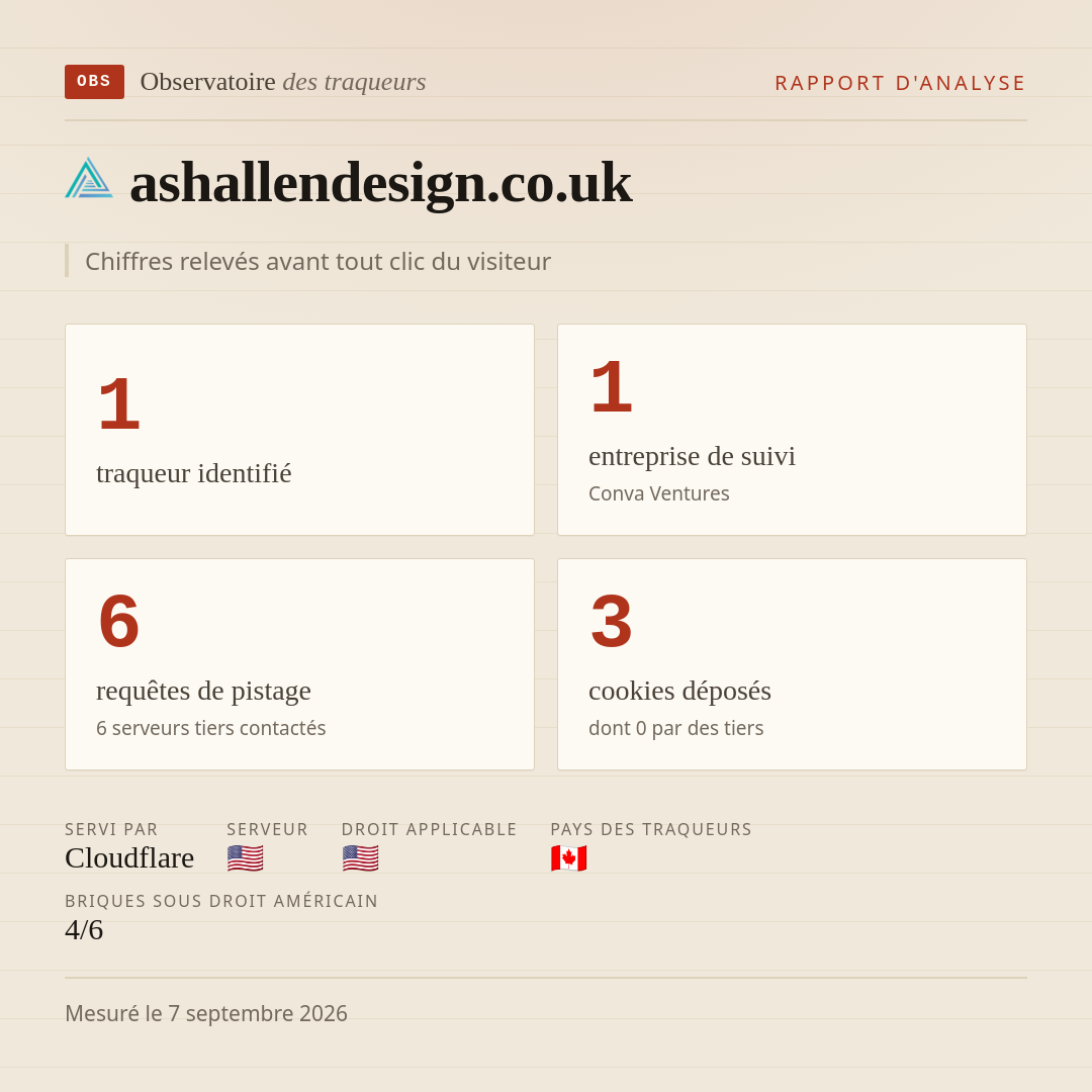 ashallendesign.co.uk : 1 traqueur identifié, 1 entreprise de suivi, 6 requêtes de pistage. Chiffres relevés avant tout clic du visiteur.