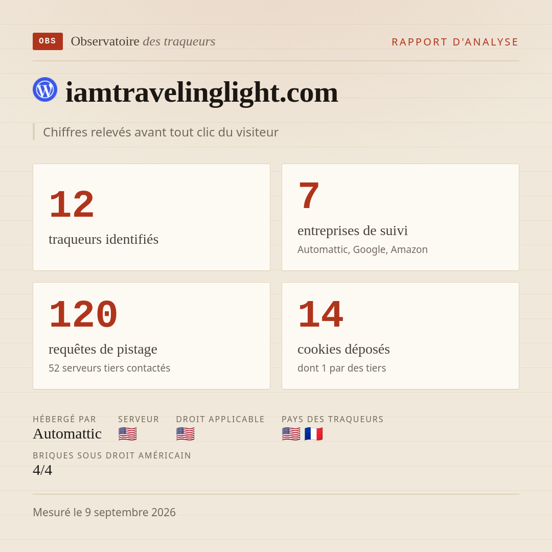 iamtravelinglight.com : 12 traqueurs identifiés, 7 entreprises de suivi, 120 requêtes de pistage. Chiffres relevés avant tout clic du visiteur.