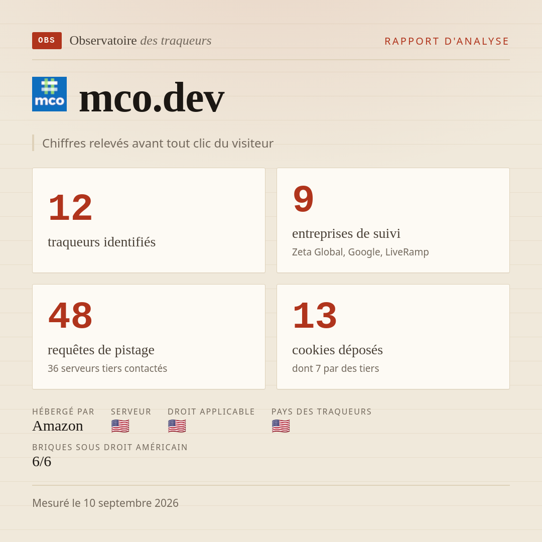 mco.dev : 12 traqueurs identifiés, 9 entreprises de suivi, 48 requêtes de pistage. Chiffres relevés avant tout clic du visiteur.